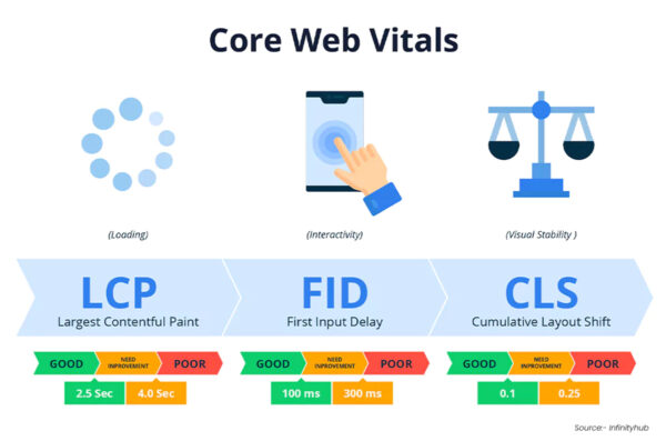 Core Web Vitals Impact on Off-Page SEO 