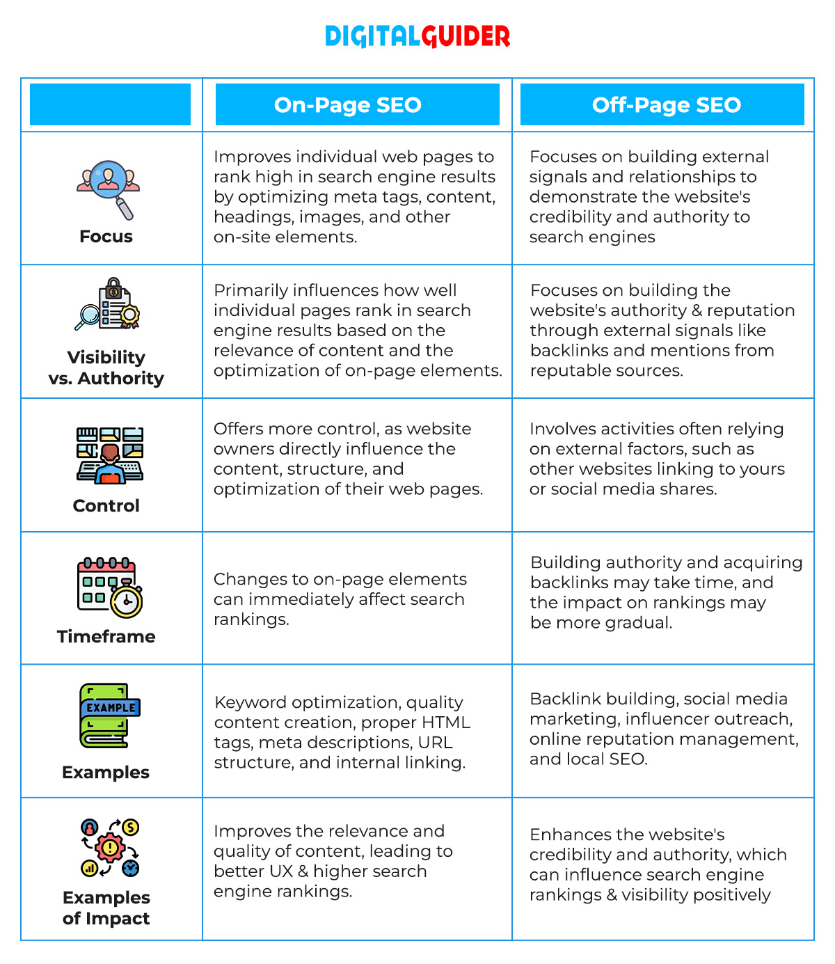 Differences on page off page SEO
