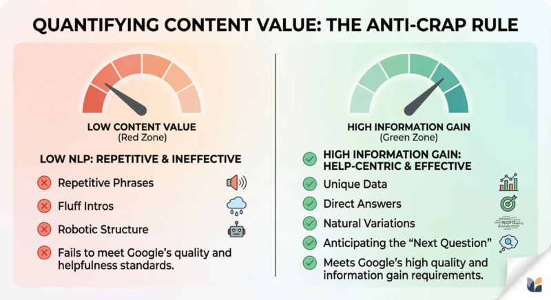 A side-by-side comparison infographic titled "Quantifying Content Value: The Anti-Crap Rule." The left side (red) shows low NLP indicators like repetitive phrases and fluff intros. The right side (green) shows high information gain indicators like unique data and anticipating next questions.