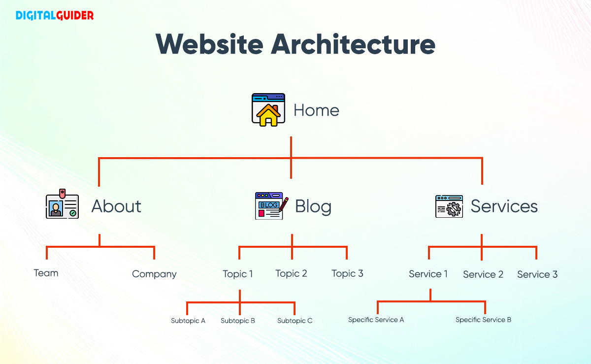 website Architecture