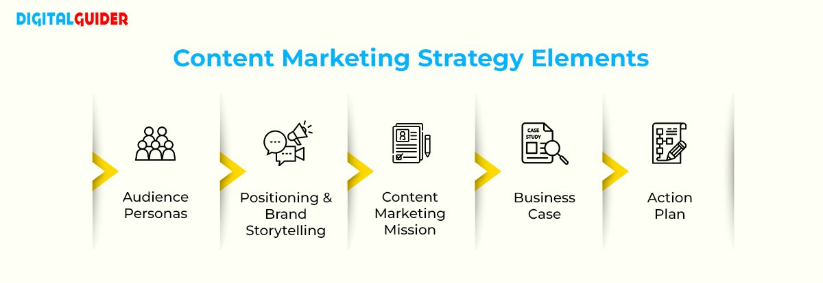Content Marketing Strategy Elements
