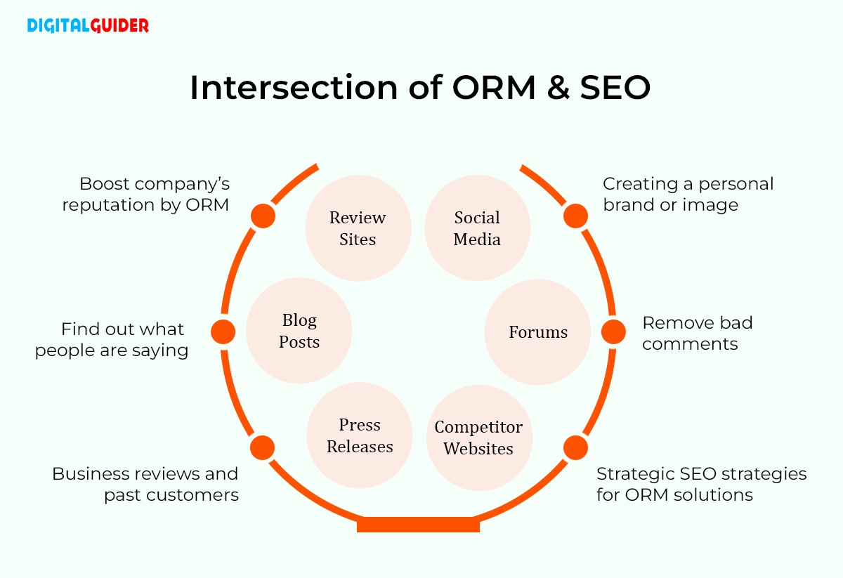 ORM and SEO
