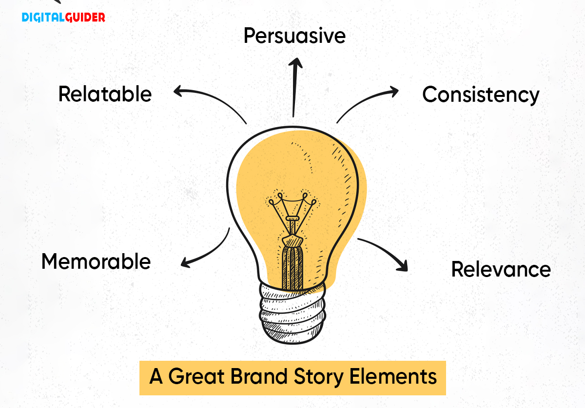 Share Effective Brand Story