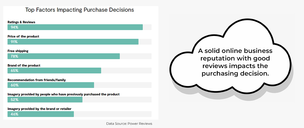solid ORM impacts purchasing decisions