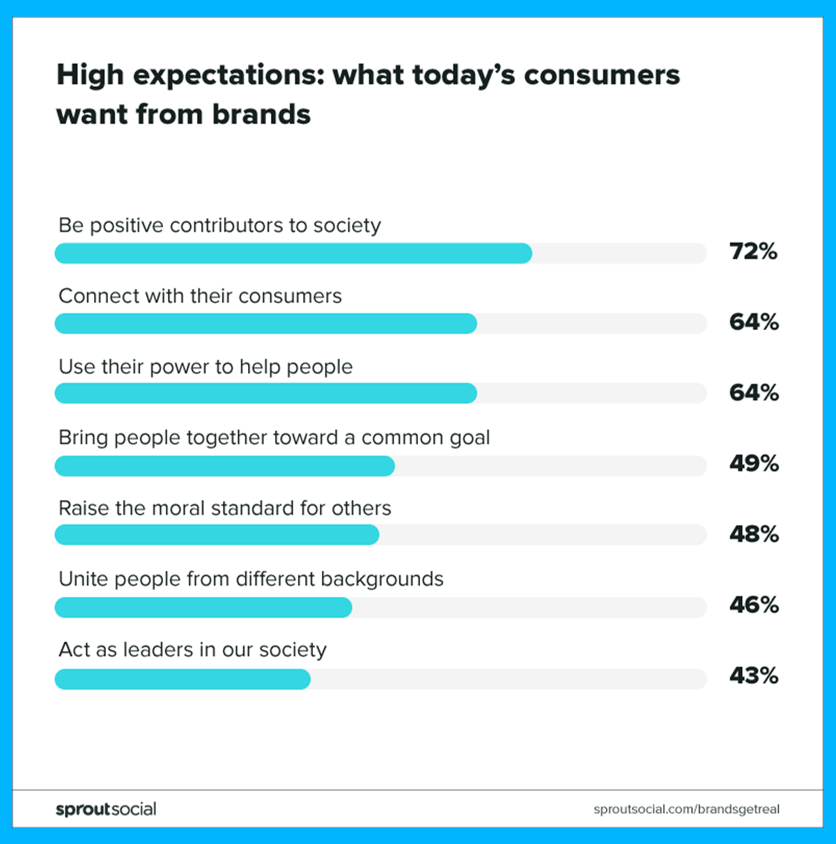 what customers actually want from brands