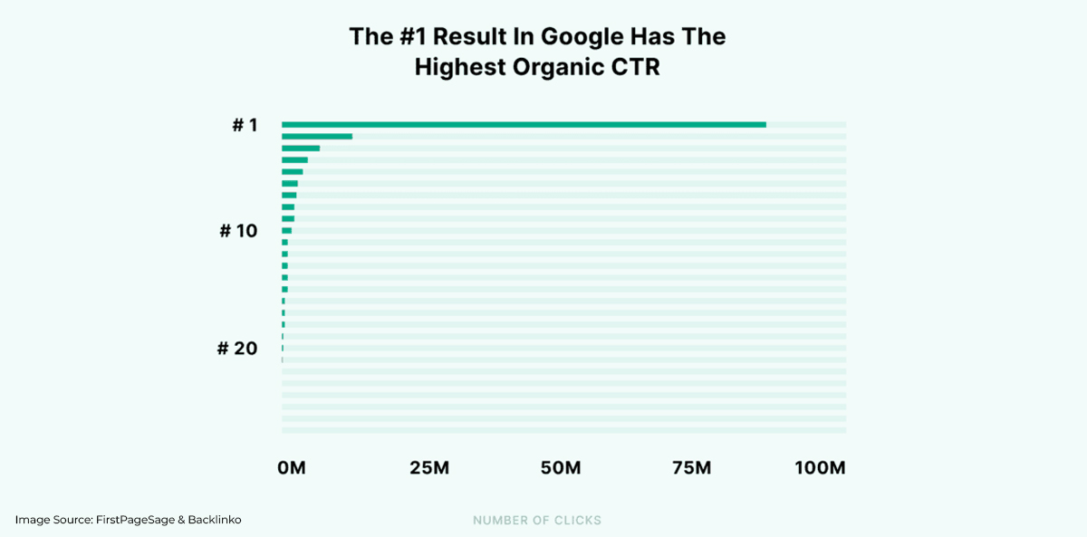 1 SERP result has the highest CTR