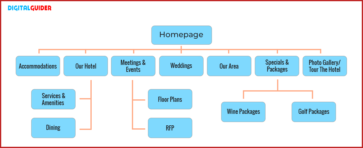 Architecture of Your Hotel site