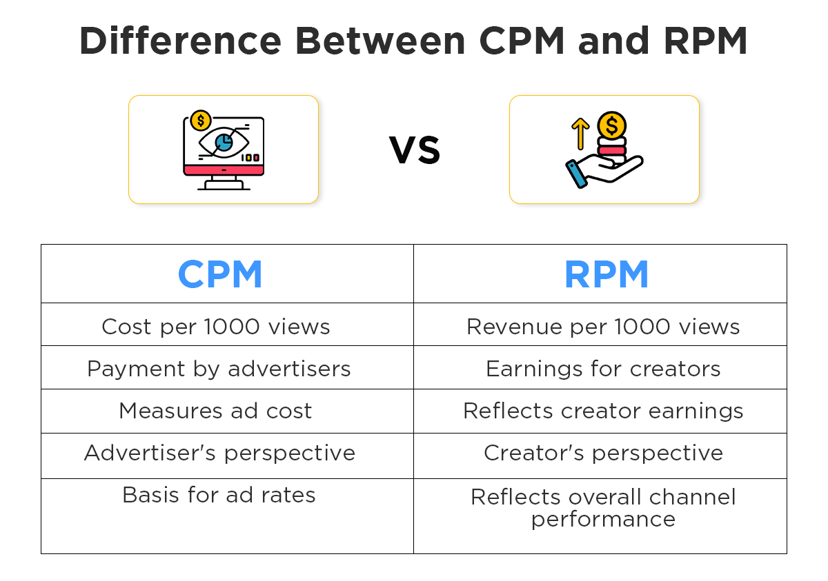 Difference Between CPM and RPM