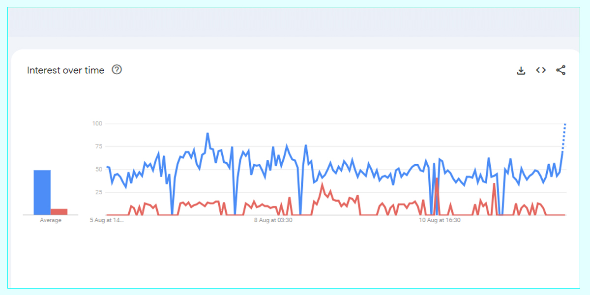 Analyze two main terms within a trend