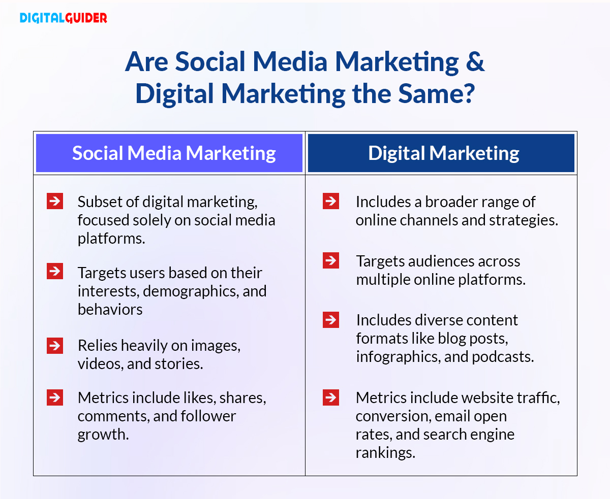 Are Social Media Marketing and Digital Marketing the Same