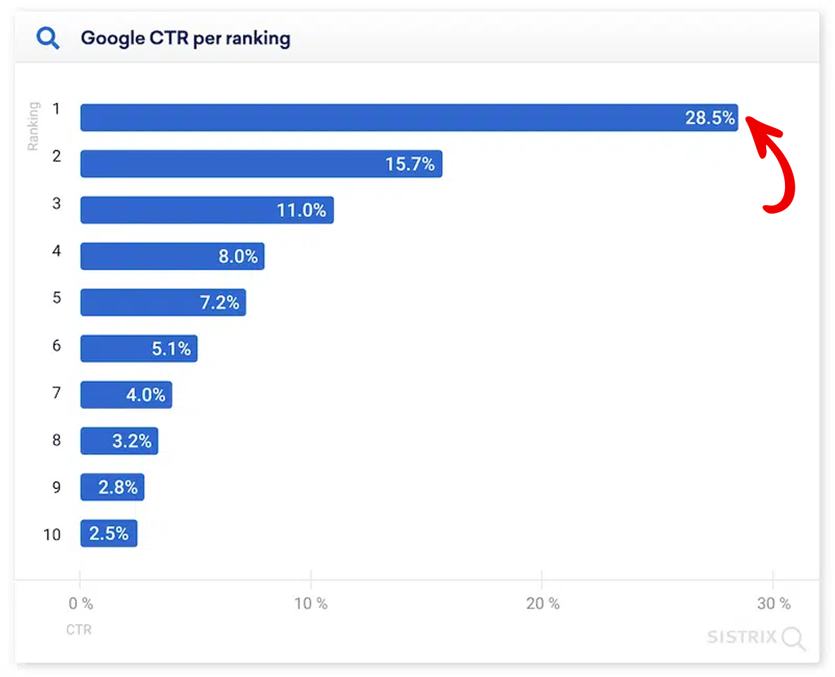 Google CTR ranking