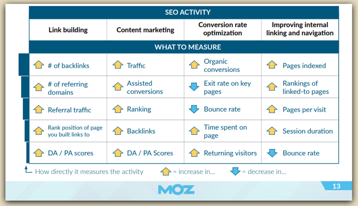 SEO reportinng tasks to measure