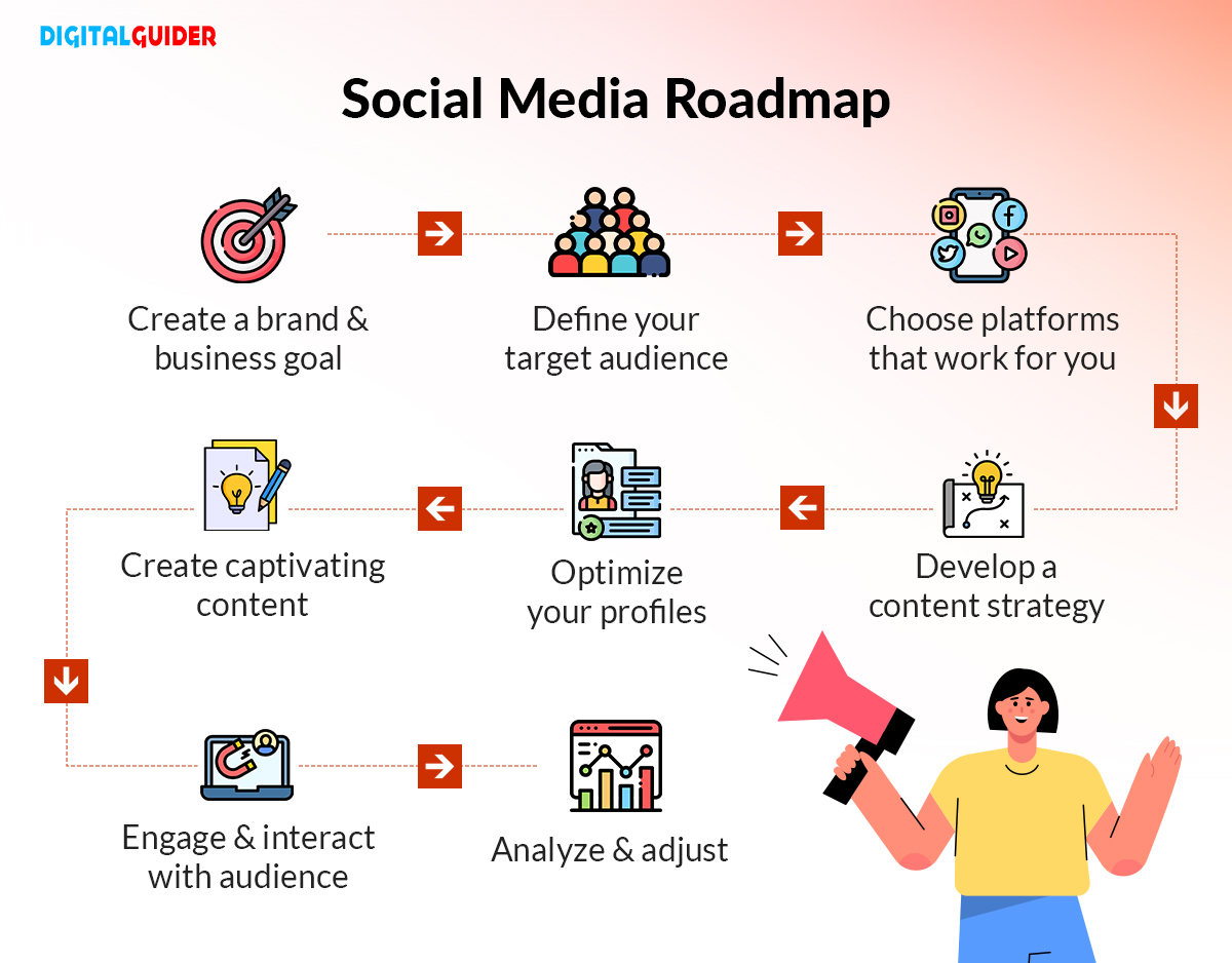 Social Media Roadmap