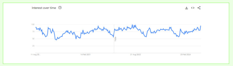 Google Trends Interest Over Time