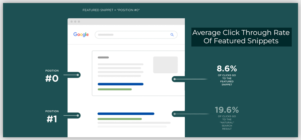 Increase CTR Featured Snippets