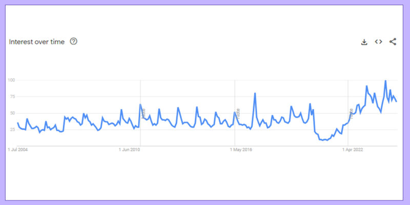 Google Trends Interest Over Time