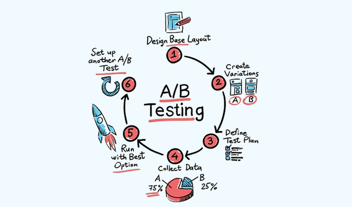 Conducting AB tests