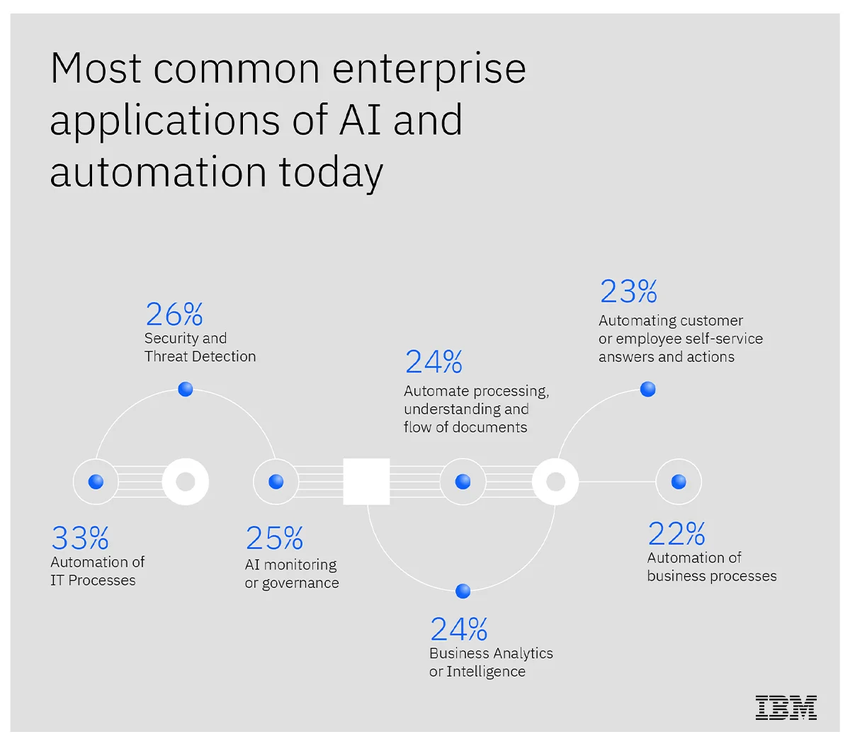 Common application of AI & automation in industries