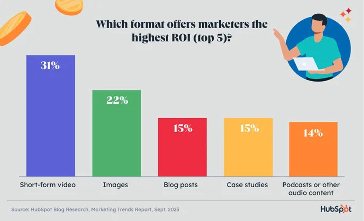 Hubspot revealation about highest ROI sources