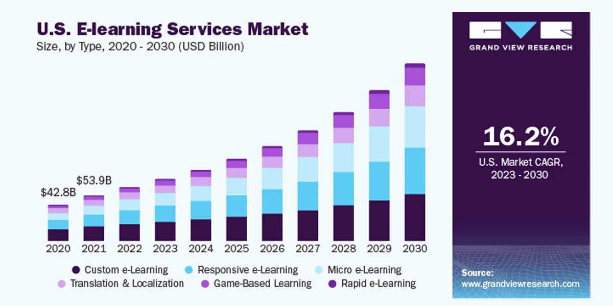 U.S.A e-learning services industry stats