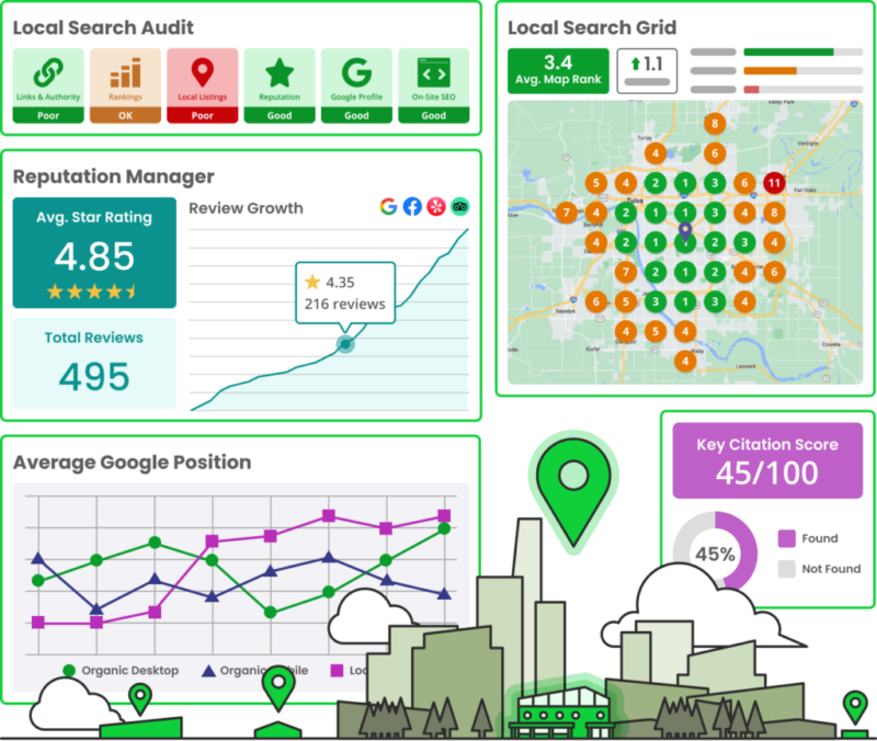 Infographic dashboard showing local search audit results, reputation growth, and a map-based local search grid