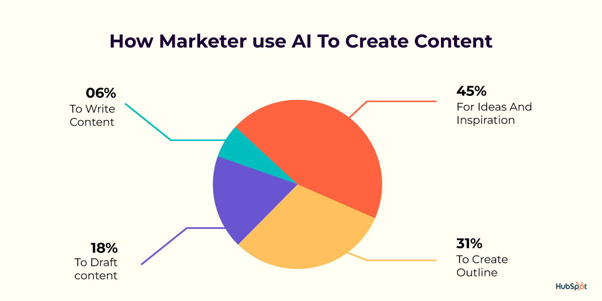 how marketer use AI