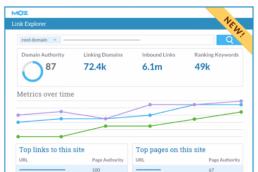 Moz Link Explorer dashboard showing Domain Authority, inbound links, and metric trends over time