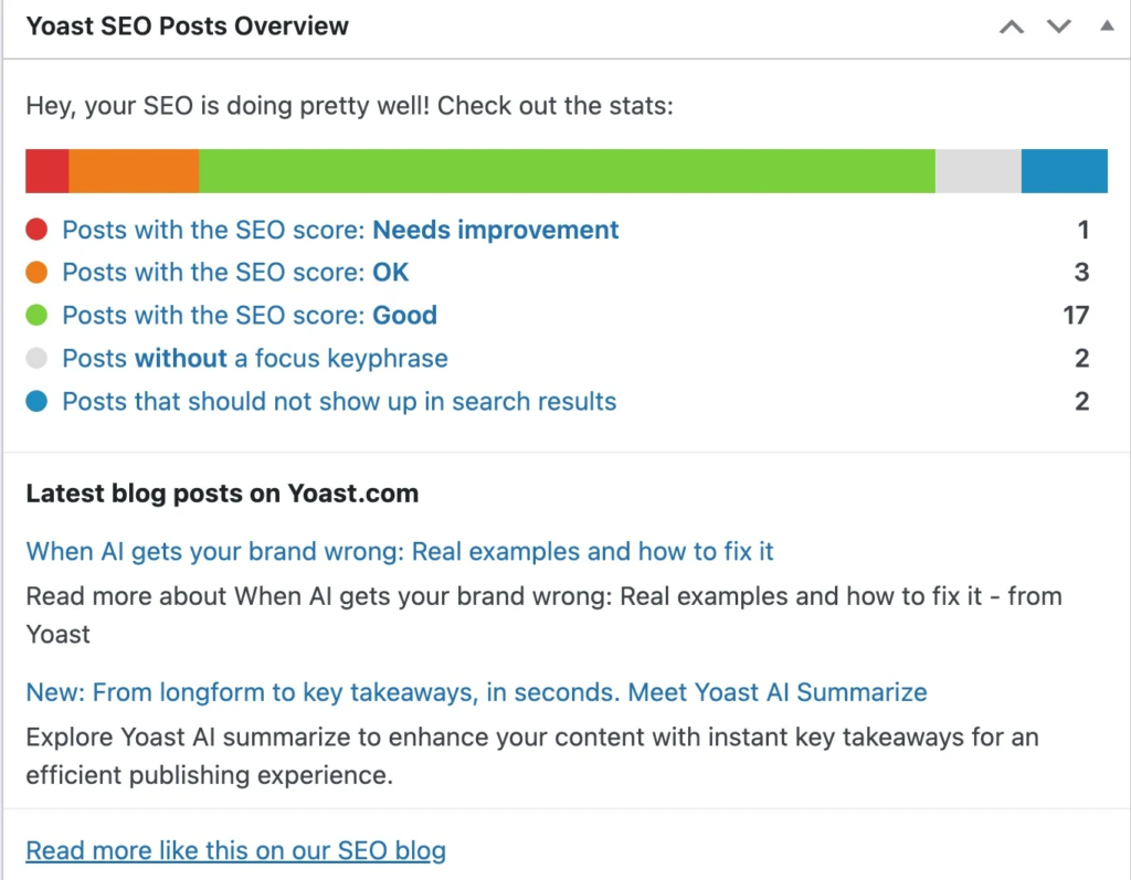 Yoast SEO dashboard showing a color-coded bar chart of post scores from "Needs improvement" to "Good