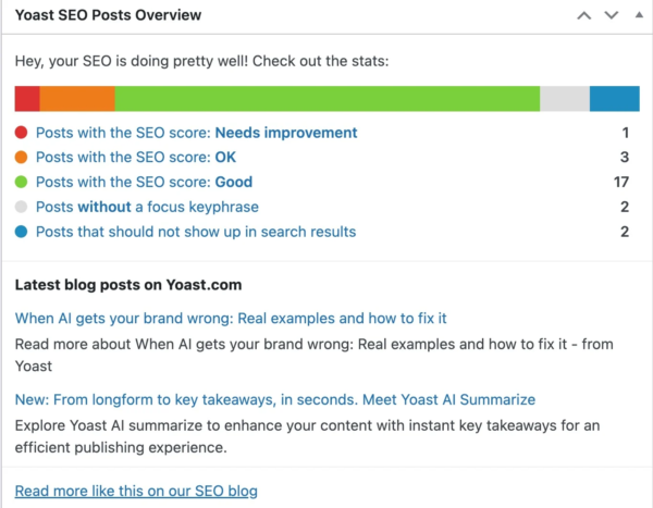 Yoast SEO dashboard showing a color-coded bar chart of post scores from "Needs improvement" to "Good