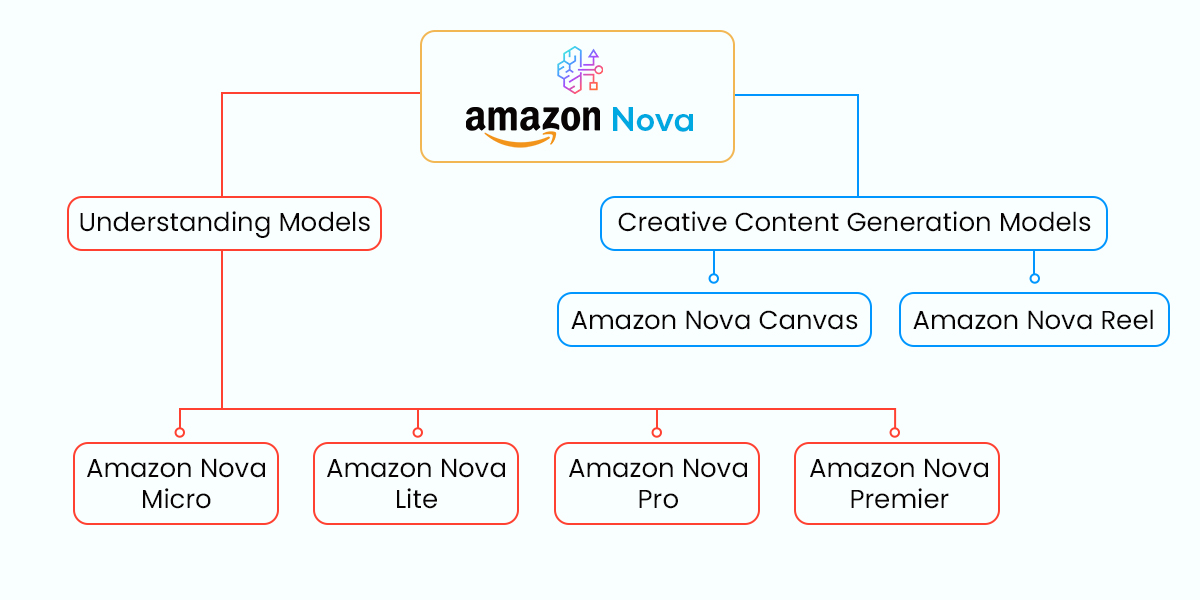 Amazon Nova Models