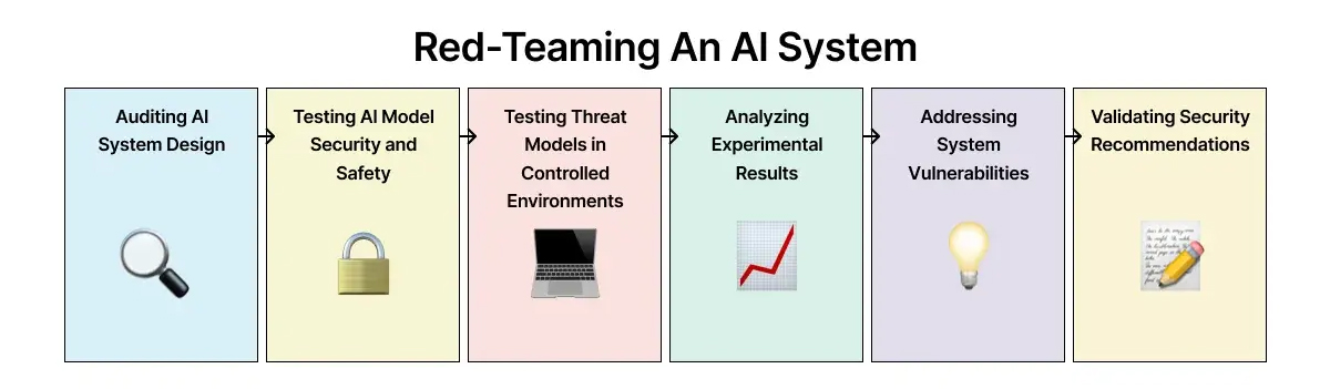 Red teaming AI system