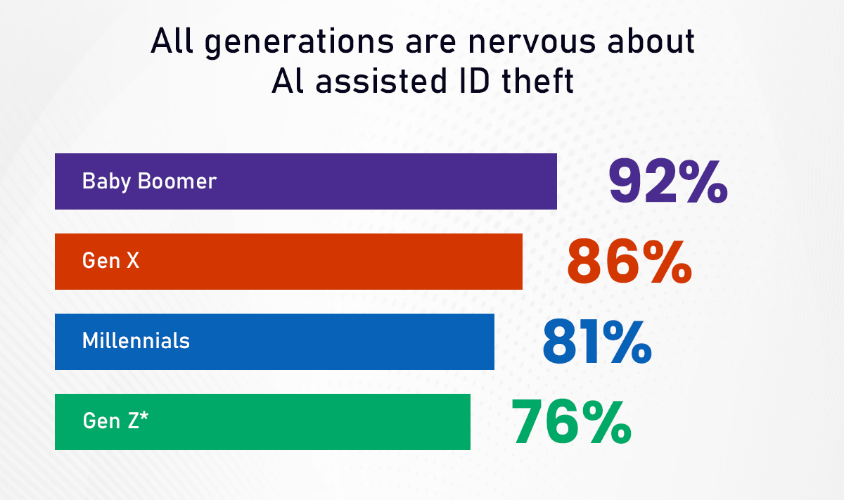 AI ID theft stats