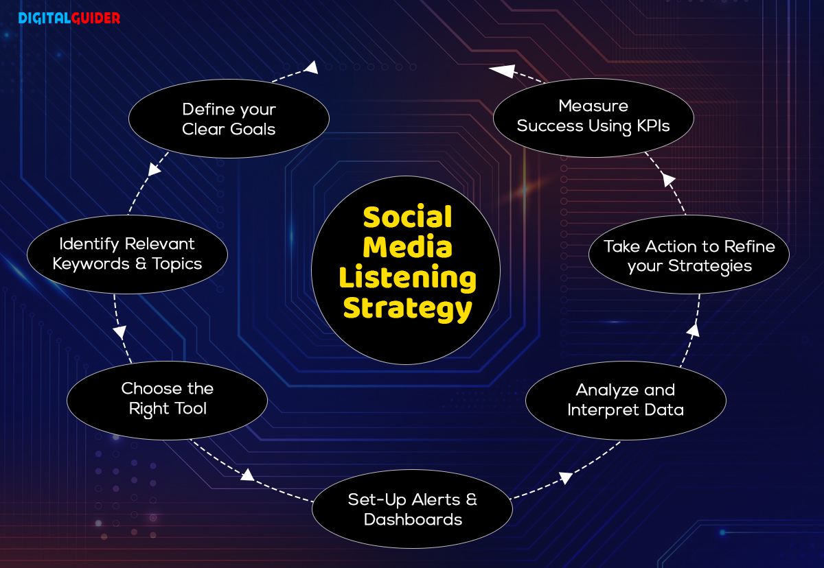 Social Listening Strategy