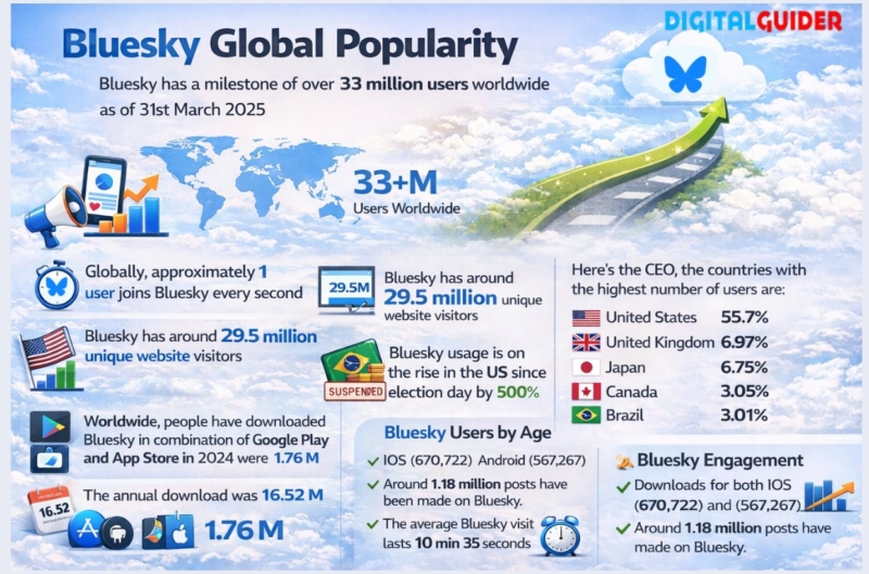 Bluesky Global Popularity