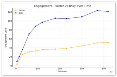 Engagement Bluesky vs X