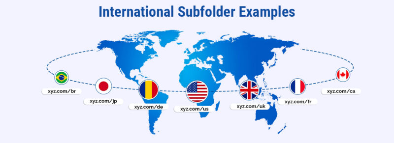 International SEO subfolder country-specific URLs for global search optimization and multilingual targeting.