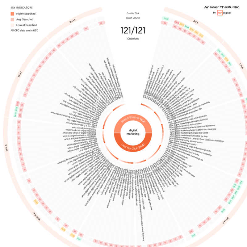 AnswerThePublic search cloud visualizing 121 questions related to digital marketing, categorized by why, who, and what.