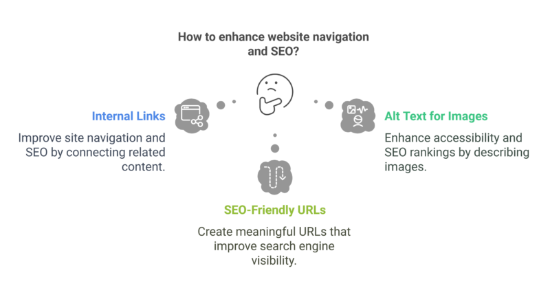 Enhance SEO with Internal Links, Alt Text, and SEO-Friendly URLs