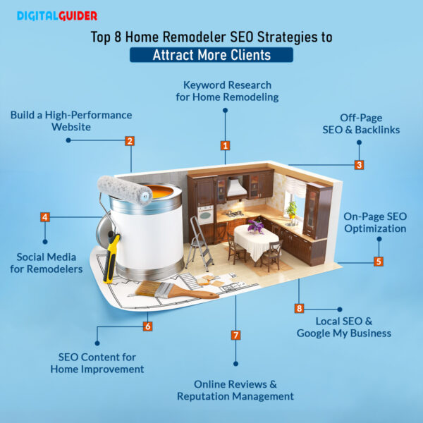 Home Remodeler SEO Strategies for Higher Rankings & More Clients