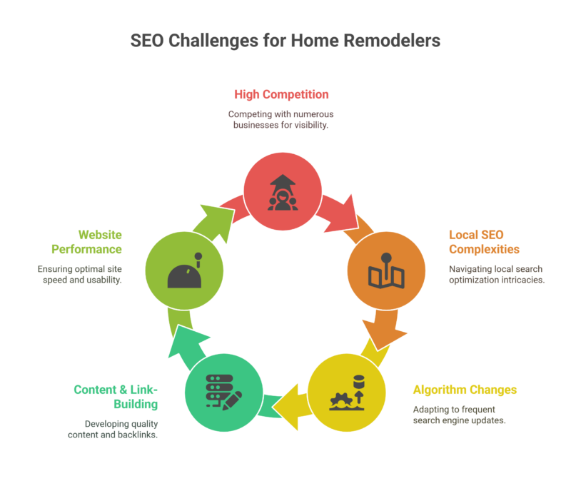 SEO challenges-Competition, Local SEO, Algorithm, Content, Performance