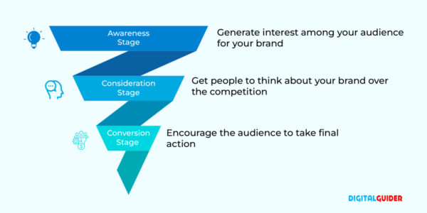 Stages of Buyers Funnel in B2B SEO