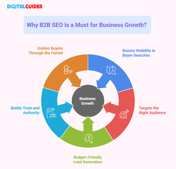 Why B2B SEO is essential for business growth