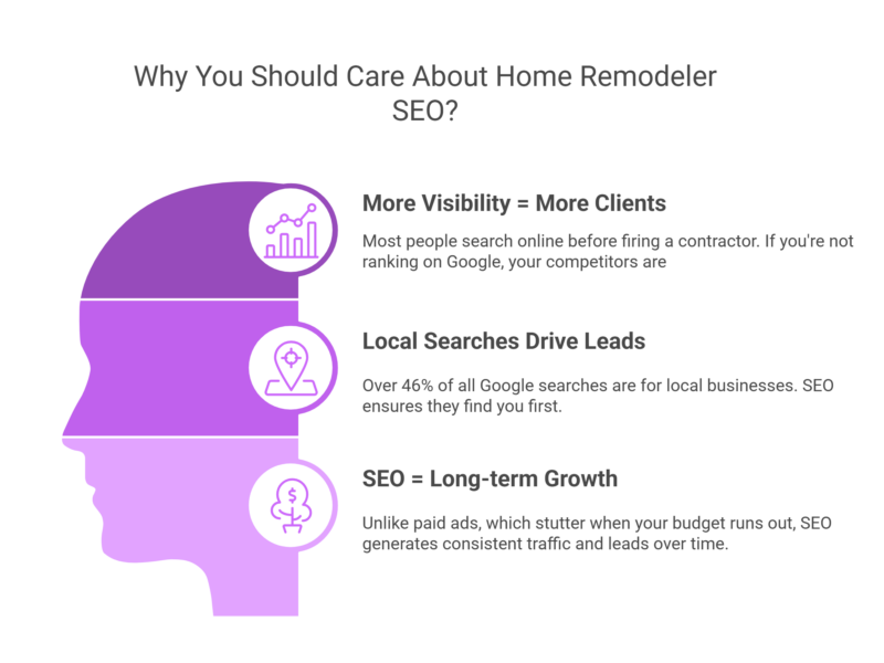 Why SEO matters for home remodelers – More visibility, local searches, and long-term growth
