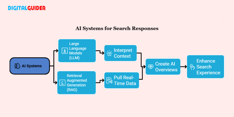 AI system to generate search response