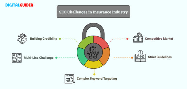 SEO Challenges for the Insurance Industry