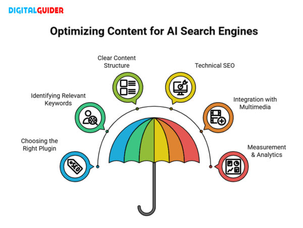 Strategies of Generative Engine Optimization