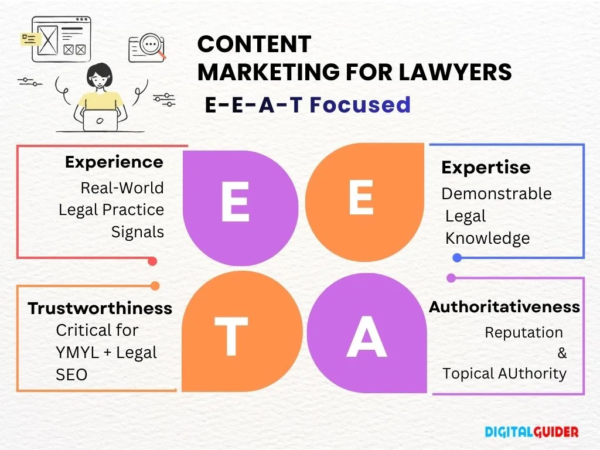 Infographic explaining E-E-A-T for lawyer content marketing, highlighting Experience, Expertise, Authoritativeness, and Trustworthiness for legal SEO.