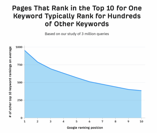 Top-ranking pages often rank for hundreds of related keywords, study of 3M queries study by Ahref