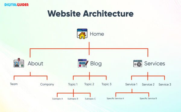 Website Architecture for Good UX