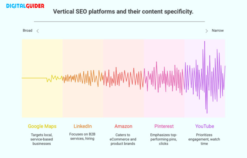 Different vertical search platforms
